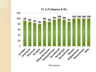 92 88 84 80
92 88
96 100 96
88
100 100 100 100
0
20
40
60
80
100
120
11 А (Губарева Е.В.)
качество
 