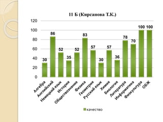 30
86
52
35
52
83
57
30
57
36
78
70
100 100
0
20
40
60
80
100
120
11 Б (Кирсанова Т.К.)
качество
 