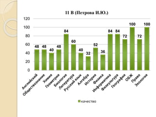 48 48
40
48
84
60
40
32
52
36
84 84
72
100
72
100
0
20
40
60
80
100
120
11 В (Петрова И.Ю.)
качество
 