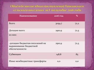 Наименование 2016 год %
Всего 3059,7 72,2
Дотации всего 2910,9 72,5
из них:
-дотации бюджетам поселений на
выравнивание бюджетной
обеспеченности
2910,9 72,5
Субвенции 148,8 85
Иные межбюджетные трансферты 0,0 0,0
 
