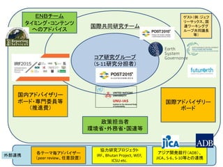 コア研究グループ
（S-11研究分担者）
国際共同研究チーム
国内アドバイザリー
ボード・専門委員等
（推進費）
国際アドバイザリー
ボード
各テーマ毎アドバイザー
（peer review、任意設置）
ＥＮＢチーム
タイミング・コンテンツ
へのアドバイス
ゲスト（例：ジェフ
リーサックス、国
連ワーキンググ
ループ共同議長
等）
協力研究プロジェクト
IRF、Bhutan Project, WEF,
ICSU etc.
アジア開発銀行（ADB）、
JICA、S-6、S-10等との連携
政策担当者
環境省・外務省・国連等
外部連携
 
