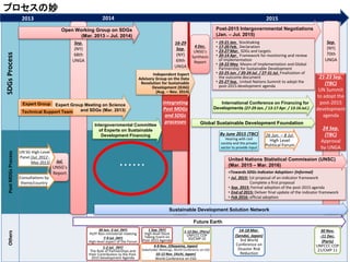 SDGsProcessPostMDGsProcessOthersプロセスの妙
1-2 Jul. (NY)
The Role of Partnerships and
their Contribution to the Post-
2015 Development Agenda
30 Jun.-3 Jul. (NY)
HLPF Non-ministerial meeting
7-9 Jul. (NY)
High-level aspect of the Forum
1 Sep. (NY)
High-level Stock
Taking Event on
Post-2015 Agenda
1-12 Dec. (Peru)
UNFCCC COP
20/CMP 10
2013 2014 2015
Sep.
(NY)
70th
UNGA
Jul.
UNSG’s
Report
21-23 Sep.
(TBC)
UN Summit
to adopt the
post-2015
development
agenda
24 Sep.
(TBC)
Approval
by UNGA
Intergovernmental Committee
of Experts on Sustainable
Development Financing
UN SG High-Level
Panel (Jul. 2012 -
May 2013)
Consultations by
theme/country
Sep.
(NY)
68th
UNGA
Expert Group Meeting on Science
and SDGs (Mar. 2013)Technical Support Team
Expert Group
30 Nov.
-11 Dec.
(Paris)
UNFCCC COP
21/CMP 11
14-18 Mar.
(Sendai, Japan)
3rd World
Conference on
Disaster Risk
Reduction
4-8 Nov. (Okayama, Japan)
Stakeholder Meetings, World Conference on ESD
10-12 Nov. (Aichi, Japan)
World Conference on ESD
By June 2015 (TBC)
Hearing with civil
society and the private
sector to provide input
Global Sustainable Development Foundation
Future Earth
16-29
Sep.
(NY)
69th
UNGA
4 Dec.
UNSG’s
Synthesis
Report
International Conference on Financing for
Developments (27-29 Jan. / 13-17 Apr. / 13-16 Jul.)
26 Jun. – 8 Jul.
High Level
Political Forum
• 19-21 Jan. Stocktaking
• 17-20 Feb. Declaration
• 23-27 Mar. SDGs and targets
• 20-14 Apr. Framework for monitoring and review
of implementation
• 18-22 May Means of Implementation and Global
Partnership for Sustainable Development
• 22-25 Jun. / 20-24 Jul. / 27-31 Jul. Finalization of
the outcome document
• 25-27 Sep. United Nations Summit to adopt the
post-2015 development agenda
Post-2015 Intergovernmental Negotiations
(Jan. – Jul. 2015)
Integrating
Post MDGs
and SDGs
processes
Sustainable Development Solution Network
Open Working Group on SDGs
(Mar. 2013 – Jul. 2014)
Independent Expert
Advisory Group on the Data
Revolution for Sustainable
Development (IEAG)
(Aug. – Nov. 2014)
<Towards SDGs Indicator Adoption> (Informal)
• Jul. 2015: 1st proposal of an indicator framework
Complete a first proposal
• Sep. 2015: Formal adoption of the post-2015 agenda
• End of 2015: Deliver final update of the indicator framework
• Feb 2016: official adoption
United Nations Statistical Commission (UNSC)
(Mar. 2015 – Mar. 2016)・・・・・・
 