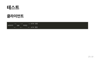 테스트
클라이언트
--> --> --> HTTP 요청
브라우저 DOM 처리단
<-- <-- <-- HTTP 응답
27 / 37
 