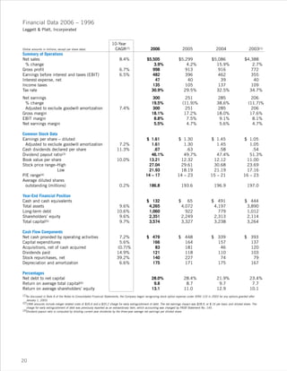 Financial Data 2006 – 1996
Leggett & Platt, Incorporated


                                                                     10-Year
(Dollar amounts in millions, except per share data)                   CAGR(7)                      2006                      2005                     2004                      2003(1)
Summary of Operations
Net sales                                                                  8.4%                 $5,505                   $5,299                    $5,086                   $4,388
  % change                                                                                          3.9%                     4.2%                    15.9%                      2.7%
Gross profit                                                               6.7%                    998                      913                       916                      772
Earnings before interest and taxes (EBIT)                                  6.5%                    482                      396                       462                      355
Interest expense, net                                                                               47                       40                        39                       40
Income taxes                                                                                       135                      105                       137                      109
Tax rate                                                                                          30.9%                    29.5%                     32.5%                    34.7%
Net earnings                                                                                        300                       251                      285                      206
 % change                                                                                           19.5%                    (11.9)%                   38.6%                   (11.7)%
 Adjusted to exclude goodwill amortization                                 7.4%                     300                       251                      285                      206
Gross margin                                                                                        18.1%                     17.2%                    18.0%                    17.6%
EBIT margin                                                                                          8.8%                      7.5%                     9.1%                     8.1%
Net earnings margin                                                                                  5.5%                      4.7%                     5.6%                     4.7%

Common Stock Data
Earnings per share – diluted                                                                   $ 1.61                   $ 1.30                    $ 1.45                   $ 1.05
 Adjusted to exclude goodwill amortization                                7.2%                    1.61                     1.30                      1.45                     1.05
Cash dividends declared per share                                        11.3%                     .67                      .63                       .58                      .54
Dividend payout ratio(3)                                                                          46.1%                    49.7%                     47.4%                    51.3%
Book value per share                                                     10.0%                  13.21                    12.32                     12.12                    11.00
Stock price range–High                                                                          27.04                    29.61                     30.68                    23.69
                  Low                                                                           21.93                    18.19                     21.19                    17.16
P/E range(4)                                                                                   14 – 17                  14 – 23                   15 – 21                  16 – 23
Average diluted shares
 outstanding (millions)                                                    0.2%                   186.8                      193.6                   196.9                    197.0

Year-End Financial Position
Cash and cash equivalents                                                                       $ 132                    $      65                $ 491                     $ 444
Total assets                                                              9.6%                   4,265                       4,072                 4,197                     3,890
Long-term debt                                                           10.6%                   1,060                         922                   779                     1,012
Shareholders’ equity                                                      9.6%                   2,351                       2,249                 2,313                     2,114
Total capital(5)                                                          9.7%                   3,574                       3,327                 3,238                     3,264

Cash Flow Components
Net cash provided by operating activities                                 7.2%                  $ 479                    $ 448                    $ 339                     $ 393
Capital expenditures                                                      5.6%                    166                      164                      157                       137
Acquisitions, net of cash acquired                                       (0.7)%                    83                      181                       46                       120
Dividends paid                                                           14.9%                    121                      118                      110                       103
Stock repurchases, net                                                   39.2%                    140                      227                       74                        79
Depreciation and amortization                                             6.6%                    175                      171                      175                       167

Percentages
Net debt to net capital                                                                             28.0%                     28.4%                    21.9%                    23.4%
Return on average total capital(6)                                                                   9.8                       8.7                      9.7                      7.7
Return on average shareholders’ equity                                                              13.1                      11.0                     12.9                     10.1
(1)As discussed in Note A of the Notes to Consolidated Financial Statements, the Company began recognizing stock option expense under SFAS 123 in 2003 for any options granted after
   January 1, 2003.
(2)1996 amounts include merger related costs of $26.6 and a $20.2 charge for early extinguishment of debt. The net earnings impact was $28.9, or $.16 per basic and diluted share. The
   charge for early extinguishment of debt was previously reported as an extraordinary item, which accounting was changed by FASB Statement No. 145.
(3)Dividend payout ratio is computed by dividing current year dividends by the three-year average net earnings per diluted share.




20
 