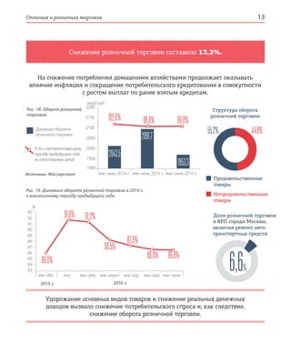 Оптовая и розничная торговля 13
янв. янв.-апр.янв.–фев. янв.–май.янв.–март янв.–июньянв.–дек.
Доля розничной торговли
в ВРП города Москвы,
включая ремонт авто-
транспортных средств
6,6%
Снижение розничной торговли составило 13,2%.
Удорожание основных видов товаров и снижение реальных денежных
доходов вызвало снижение потребительского спроса и, как следствие,
снижение оборота розничной торговли.
На снижение потребления домашними хозяйствами продолжает оказывать
влияние инфляция и сокращение потребительского кредитования в совокупности
с ростом выплат по ранее взятым кредитам.
Рис. 18. Оборот розничной
торговли
Динамика оборота
розничной торговли
Источник: Мосгорстат янв.–июнь 2014 г. янв.–июнь 2015 г. янв.–июнь 2016 г.
2200
2150
2100
2050
2000
1950
млрд руб.
102,6% 86,8% 86,8%
2043,5
2091,7
1953,3
Структура оборота
розничной торговли
44,8%55,2%
Продовольственные
товары
Непродовольственные
товары
Рис. 19. Динамика оборота розничной торговли в 2016 г.
к аналогичному периоду предыдущего года
93
92
91
90
89
88
87
86
85
84
83
%
86,0%
2015 г. 2016 г.
91,6% 91,2%
88,5%
87,6%
86,8% 86,8%
1900
В % к соответствующему
периоду предыдущего года
(в сопоставимых ценах)
 