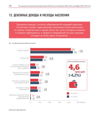 О социально-экономическом развитии Москвы в I полугодии 2016 года | сентябрь 2016 | №3 (11)24
Денежные доходы, согласно общепринятой мировой практике,
статистика считает через расходы населения путем вычитания
из суммы потраченных в городе денег тех сумм, которые оставили
в столице нерезиденты, и прироста сбережений (то есть доходов,
которые не были сразу потрачены).
13. ДЕНЕЖНЫЕ ДОХОДЫ И РАСХОДЫ НАСЕЛЕНИЯ
Рис. 34. Денежные расходы населения
I п/г. 2016 г.
I п/г. 2015 г.
Источник: Мосгорстат
Всего расходов населения
4,6трлн руб.
(-4,2%)
–6,5%Покупка товаров
Оплата услуг
Оплата товаров и услуг
с использованием банковских
карт за рубежом
Обязательные платежи
и добровольные взносы
Расходы на приобретение
иностранной валюты
Расходы на покупку
недвижимости
Изменение средств на счетах
индивидуальных
предпринимателей
0 1000500 1500 2000 2500
2061,0
2204,3
+12,4%
–2,0%
+5,4%
– 3,0%
–3,1%
–13,3%
725,2
231,0
545,5
434,2
347,7
30,6
645,2
235,7
517,4
447,5
358,9
35,3
млрд руб.
 