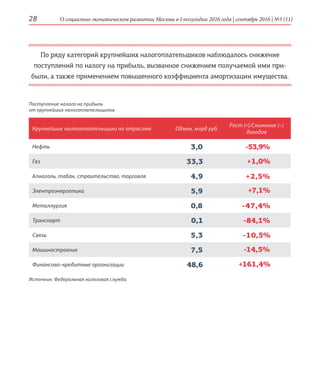 О социально-экономическом развитии Москвы в I полугодии 2016 года | сентябрь 2016 | №3 (11)28
По ряду категорий крупнейших налогоплательщиков наблюдалось снижение
поступлений по налогу на прибыль, вызванное снижением получаемой ими при-
были, а также применением повышенного коэффициента амортизации имущества.
Поступление налога на прибыль
от крупнейших налогоплательщиков
Крупнейшие налогоплательщики по отраслям Объем, млрд руб.
Рост (+)/Снижение (–)
доходов
Нефть 3,0 -53,9%
Газ 33,3 +1,0%
Алкоголь, табак, строительство, торговля 4,9 +2,5%
Электроэнергетика 5,9 +7,1%
Металлургия 0,8 -47,4%
Транспорт 0,1 -84,1%
Связь 5,3 -10,5%
Машиностроение 7,5 -14,5%
Финансово-кредитные организации 48,6 +161,4%
Источник: Федеральная налоговая служба
 