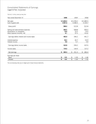 leggett & platt 2006_lp_ar