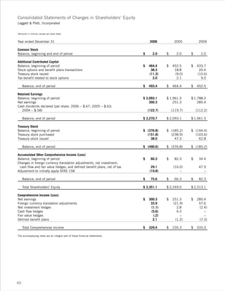 leggett & platt 2006_lp_ar