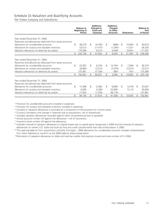 TimkenAnnualReport2005final