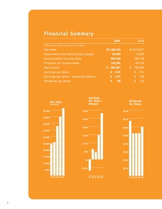 TimkenAnnualReport2005final