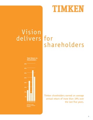 TimkenAnnualReport2005final