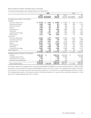 TimkenAnnualReport2005final