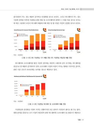 제5장. 차세대 기술 플랫폼, AR/VR
125
출시되면서 어느 정도 매출이 증가하고 안정화될 것으로 보인다. 그리고 하드웨어가 어느 정도
시장에 정착된 이후에 가상현실 관련 게임 및 소프트웨어의 판매가 그 뒤를 이을 것으로 보이는
데 하단 그림에서 보듯이 하드웨어 매출에 비해 게임 및 앱 시장은 꾸준히 성장할 것으로 보인다.
자료 : KZERO
[그림 Ⅴ-25] (좌) 가상현실 기기 매출 전망 (우) 가상현실 게임/앱 매출 전망
하드웨어와 소프트웨어를 합친 시장의 경우에는 하단의 그래프와 같이 초기에는 하드웨어를
중심으로 한 매출이 증가하다가 점차 소프트웨어 시장의 비중이 커지는 형태로 이루어질 것이며,
관련 시장 규모가 2018년에는 50억불 정도로 예상되고 있다.
자료 : KZERO
[그림 Ⅴ-26] 가상현실 하드웨어 및 소프트웨어 매출 전망
가상현실과 증강현실 시장이 커지는 상황이지만 모든 분야가 시장성이 좋다고 볼 수는 없다.
몇몇 분야를 중점으로 초기 시장이 형성되어 관련 하드웨어와 소프트웨어 및 콘텐츠가 개발되고
 