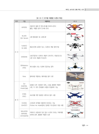 제6장. 날아오른 생활 혁명, 드론
137
국가 기업 제품특징 비 고
미 국
AIRDOG
조종자의 팔에 찬 밴드센서를 따라다니면서
촬영, 격렬한 동작 인식에 유리
BLADE
(QX Series)
소형 헬리콥터 및 소형드론
YUNEEC
(Q 500)
항공사진에 강점이 있고, 드론OS 개발 참여기업
AIRWARE
신생기업으로 드론OS 개발의 선두주자, 자동조정 등
드론 S/W 개발에 우선순위
3DRobotics
(IRIS)
쿼드라콥터 라는 드론에 인공지능 장착
Nixie 팔찌처럼 착용하는 웨어러블 셀카 드론
중 국
DJI
(INSPIRE.
PHANTOM)
상업용 드론 시장점유 50%, 고성능 촬영에 적합한
드론, 두 개의 컨트롤러 비행과 듀얼제어 가능
SYMA
(X5C)
초보자를 위한 입문용 드론으로 많이 사용
EHANG
(GHOST)
스마트폰 GPS를 이용하여 따라오는 기능
(Follow me mode)탑재, 탑재된 지도경로로 자동 비행
WALKERA
(QRX350,
VOYAGER3)
카메라가 내장되어 있지 않고 ILOCK 이라는 카메라를
외부에 장착, 촬영에 적합한 드론
[표 Ⅵ-1] 국가별 제품별 드론과 특징
 