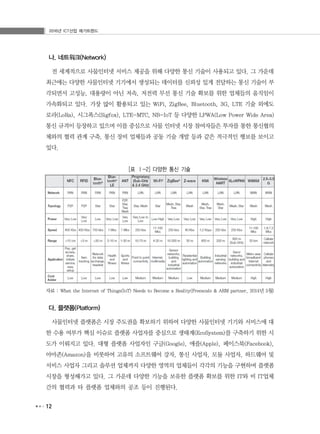 2016년 ICT산업 메가트렌드
12
나. 네트워크(Network)
전 세계적으로 사물인터넷 서비스 제공을 위해 다양한 통신 기술이 사용되고 있다. 그 가운데
최근에는 다양한 사물인터넷 기기에서 생성되는 데이터를 신뢰성 있게 전달하는 통신 기술이 부
각되면서 고성능, 대용량이 아닌 저속, 저전력 무선 통신 기술 확보를 위한 업체들의 움직임이
가속화되고 있다. 가장 많이 활용되고 있는 WiFi, ZigBee, Bluetooth, 3G, LTE 기술 외에도
로라(LoRa), 시그폭스(Sigfox), LTE-MTC, NB-IoT 등 다양한 LPWA(Low Power Wide Area)
통신 규격이 등장하고 있으며 이를 중심으로 사물 인터넷 시장 참여자들은 투자를 통한 통신협의
체와의 협력 관계 구축, 통신 장비 업체들과 공동 기술 개발 등과 같은 적극적인 행보를 보이고
있다.
[표 Ⅰ-2] 다양한 통신 기술
자료 : What the Internet of Things(IoT) Needs to Become a Reality(Freescale & ARM partner, 2014년 5월)
다. 플랫폼(Platform)
사물인터넷 플랫폼은 시장 주도권을 확보하기 위하여 다양한 사물인터넷 기기와 서비스에 대
한 수용 여부가 핵심 이슈로 플랫폼 사업자를 중심으로 생태계(EcoSystem)를 구축하기 위한 시
도가 이뤄지고 있다. 대형 플랫폼 사업자인 구글(Google), 애플(Apple), 페이스북(Facebook),
아마존(Amazon)을 비롯하여 고유의 소프트웨어 강자, 통신 사업자, 모듈 사업자, 하드웨어 및
서비스 사업자 그리고 솔루션 업체까지 다양한 영역의 업체들이 각각의 기능을 구현하며 플랫폼
시장을 형성해가고 있다. 그 가운데 다양한 기능을 보유한 플랫폼 확보를 위한 IT와 비 IT업체
간의 협력과 타 플랫폼 업체와의 공조 등이 진행된다.
 