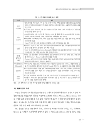 제1장. 산업 리모델링의 기반, 사물인터넷(IoT)
13
[표 Ⅰ-3] 글로벌 플랫폼 추진 동향
업체 개요
구글
(Google)
∙ 안드로이드를 TV, 자동차, 시계 등 주요 기기에 이식하는 계획을 발표함. 이를 통해 Google은 난방,
조명, 가전제품까지 아울러 모두 연결되고 자동적으로 사용자에 반응하는 사물인터넷 시장에 초점을
두고 있음
∙ IoT사업 추진의 일환으로 자동 온도조절장치 제조업체 Nest Lab와 가정용 CCTV 전문업체
Dropcam을 연이어 인수함
애플
(Apple)
∙ iOS를 중심으로 각종 가전기기를 연결하는 스마트 홈 플랫폼 홈킷(HomeKit)을 공개. 여기에는
Philips, Osram, iDevice, Haier, Broadcom, Honeywell 등이 협력함
∙ MFi(Made For iPhone. iPad. iPod) 인증을 받은 제품은 iOS8 홈킷 기능을 통해 아이폰, 아이패
드와 연결 가능함
∙ Haier은 이미 MFi 지원 에어컨을 선보였으며, 다른 가전제품에도 확대 중임
IBM
∙ 클라우드 기반의 IoT 개발 서비스 'IoT 파운데이션(Foundation)'을 출시. 이를 통해 센서나 컨트롤러
등의 기기를 클라우드 환경으로 쉽게 확장 가능함
∙ Intel, TI, ARM, B&B Electronics, Elecsys 등 기업들과 파트너십을 통한 생태계 구축 시도. 각종
기기에 대한 연결 지침을 발표하고 공동 협력을 진행 중
제너럴
일렉트릭
(GE)
∙ GE는 모든 생산제품과 인터넷을 연결하는 산업 인터넷(Industrial IoT) 전략을 발표. 사업 강화
를 위해 Verizon, Cisco, Intel등과 파트너쉽을 체결함
∙ Predix는 GE가 개발한 기기와 원격으로 연결해 정보를 수집, 산업 전 분야에서 사용될 산업 인터넷
애플리케이션을 개발하고 관리하는 플랫폼임
마이크로소프트
(Microsoft)
∙ Microsoft는 수많은 윈도 디바이스와 다른 사물인터넷 관련 센서와 디바이스, 애플리케이션 등
을 자사의 클라우드 플랫폼인 MS 애저(Azure)로 이어주는 등 사물인터넷 시장 공략을 강화함
삼성전자
∙ 미국의 SmartThings 인수를 통해 사물인터넷 플랫폼 확보에 나서는 한편, 최근에는 타이젠을 IoT
디바이스 플랫폼 전략의 핵심에 두고 타이젠을 탑재한 TV, 차량용 인포테인멘트 시스템, IoT 프레임
워크 등을 선보임
인텔
(Intel)
∙ 초소형, 저전력으로 웨어러블 기기에 적용 가능한 수준의 IoT 전용 Edison 프로세서를 공개
∙ 한편 IoT 게이트웨이 솔루션을 비롯해 데이터센터 전용 칩 ‘제온 E5 v3’ 등을 공개하면서 IoT
솔루션 진용을 완성한 것으로 평가됨
자료 : IoT 현황 및 주요 이슈 재구성(정보통신기술진흥센터, 2014년 4월)
라. 사물인터넷 표준
수많은 기기들의 유기적인 연결을 위한 통신 규격의 표준이 중요한 이슈로 부각되고 있다. 사
물인터넷 표준 정립을 위해 IEEE를 비롯하여 oneM2M, AllSeen Alliance, Thread Group, OIC
등 다양한 표준 단체가 활동을 하고 있다. 사물인터넷 표준은 다수의 업체들이 채택한 방식이
표준이 될 가능성이 높으므로 향후 시장 주도를 위한 글로벌 업체 간의 경쟁은 당연하며 표준
활동에 대한 연합 또한 자주 이루어질 전망이다.
OIC 설립을 주도한 삼성전자의 경우, AllSeen을 제외한 Thread Group, IIC, oneM2M,
Qivicon 등 대부분의 표준 단체에 참여하고 있다. 그 외 Cisco는 AllSeen, OIC 및 IIC에, MS는
 
