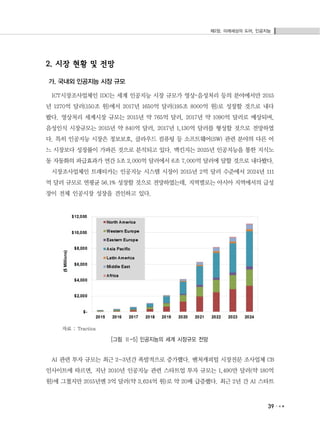 제2장. 미래세상의 도어, 인공지능
39
2. 시장 현황 및 전망
가. 국내외 인공지능 시장 규모
ICT시장조사업체인 IDC는 세계 인공지능 시장 규모가 영상･음성처리 등의 분야에서만 2015
년 1270억 달러(150조 원)에서 2017년 1650억 달러(195조 8000억 원)로 성장할 것으로 내다
봤다. 영상처리 세계시장 규모는 2015년 약 765억 달러, 2017년 약 1090억 달러로 예상되며,
음성인식 시장규모는 2015년 약 840억 달러, 2017년 1,130억 달러를 형성할 것으로 전망하였
다. 특히 인공지능 시장은 정보보호, 클라우드 컴퓨팅 등 소프트웨어(SW) 관련 분야의 다른 어
느 시장보다 성장률이 가파른 것으로 분석되고 있다. 맥킨지는 2025년 인공지능을 통한 지식노
동 자동화의 파급효과가 연간 5조 2,000억 달러에서 6조 7,000억 달러에 달할 것으로 내다봤다.
시장조사업체인 트래티카는 인공지능 시스템 시장이 2015년 2억 달러 수준에서 2024년 111
억 달러 규모로 연평균 56.1% 성장할 것으로 전망하였는데, 지역별로는 아시아 지역에서의 급성
장이 전체 인공시장 성장을 견인하고 있다.
자료 : Tractica
[그림 Ⅱ-5] 인공지능의 세계 시장규모 전망
AI 관련 투자 규모는 최근 2~3년간 폭발적으로 증가했다. 벤처캐피털 시장전문 조사업체 CB
인사이트에 따르면, 지난 2010년 인공지능 관련 스타트업 투자 규모는 1,490만 달러(약 180억
원)에 그쳤지만 2015년엔 3억 달러(약 3,624억 원)로 약 20배 급증했다. 최근 2년 간 AI 스타트
 
