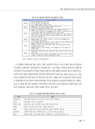 제3장. 융합산업의 핵심자원, 빅데이터
63
[표 Ⅲ-2] 연도별 빅데이터 시장 동향 및 전망
자료 : 빅데이터 시장 조사, KRG(2015년)
각 산업별로 빅데이터를 통한 서비스, 상품 고도화 및 비즈니스 리스크 예측 사업 등의 파일럿
프로젝트나 시범사업이 착수되었거나 고려중에 있다. 고려 시에는 선진국의 빅데이터 사례를 벤
치마킹하여 사업 타당성이나 기업에 적합한 빅데이터 사업 범위를 검토하는 경우가 대부분이다.
[표 Ⅲ-3]에 나열된 업종별 예시를 살펴보면 보험사에서의 UBI(Usage Based Insurance), 금융
서비스 기업에서의 이상 거래 감지, 통신사의 CDR 분석, 유통의 추천 시스템 등의 사업이 검토되
고 실행되었으며 카드사에서 빅데이터에 대한 미디어 마케팅이 2015년에 본격화되기도 하였다.
2015년 초반에 헬스케어 분야에서 빅데이터와 IoT에 대한 검토가 많았지만 복잡한 법안 문제
등의 걸림돌들로 인해 실제 구현된 사례를 찾기는 쉽지 않다.
[표 Ⅲ-3] 산업별 빅데이터를 검토하는 비즈니스 예시
산업 내용
금융서비스 이상 금융 거래 감지, 리스크 관리 고도화, 스마트 오퍼링 등
보험 언더라이팅 고도화, UBI 상품 등
통신/미디어 CDR 분석 고도화, 망 품질 고도화, 사용자 이탈 감지 등
유통 360도 고객 분석, 추천 서비스, 진열대 최적화 등
제조 Recall 데이터 분석 모니터링, 품질 관리 고도화, 수율/원가 예측 등
헬스케어 의약품 부작용 분석, 개인화된 피트니스, Vital 모니터링 및 알림 등
공공 교통수요 예측, 주차장 알림 서비스, 자살률 방지, 기상정보 연계 서비스 등
 
