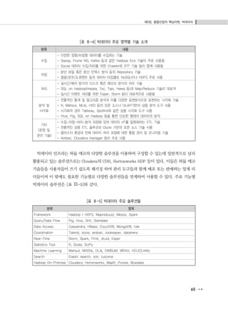 제3장. 융합산업의 핵심자원, 빅데이터
65
[표 Ⅲ-4] 빅데이터 주요 영역별 기술 소개
분류 내용
수집
- 다양한 정형/비정형 데이터를 수집하는 기술
- Sqoop, Flume NG, Kafka 등과 같은 Hadoop Eco 기술이 주로 사용됨
- Social 데이터 수집/처리를 위한 Crawler와 STT 기술 등이 함께 사용됨
저장
- 분산 파일 혹은 분산 인덱스 방식 등의 Repository 기술
- 컬럼/로우/도큐멘트 등의 데이터 타입별로 NoSQL이나 HDFS 주로 사용
처리
- 실시간/배치 방식의 디스크 혹은 메모리 방식의 처리 기술
- SQL on Hadoop(Impala, Tez, Tajo, Hawq 등)과 Map/Reduce 기술이 대표적
- 실시간 이벤트 처리를 위한 Esper, Storm 등이 대표적으로 사용됨
분석 및
시각화
- 전통적인 통계 및 알고리즘 분석과 이를 다양한 표현방식으로 표현하는 시각화 기술
- R, Mahout, MLib, H2O 등의 오픈 소스나 OLAP기반의 상용 분석 도구 사용
- 시각화의 경우 Tableau, Spotfire와 같은 상용 시각화 도구 사용
- Hive, Pig, SQL on Hadoop 등을 통한 단순한 형태의 데이터의 분석
기타
(운영 및
관리 기술)
- 수집-저장-처리-분석 과정에 있어 데이터 I/F를 일원화하는 ETL 기술
- 전통적인 상용 ETL 솔루션과 Oozie 기반의 오픈 소스 기술 사용
- 클러스터 환경과 전체 데이터 처리 과정에 대한 통합 관리 및 모니터링 기술
- Ambari, Cloudera manager 등이 주로 사용
빅데이터 인프라는 하둡 에코의 다양한 솔루션을 이용하여 구성할 수 있는데 일반적으로 널리
활용되고 있는 솔루션으로는 Cloudera의 CDH, Hortonworks HDP 등이 있다. 이들은 하둡 에코
기술들을 사용자들이 쓰기 쉽도록 패키징 하여 관리 도구들과 함께 배포 또는 판매하는 업계 리
더들이며 이 밖에도 필요한 기능별로 다양한 솔루션들을 연계하여 사용할 수 있다. 주요 기능별
빅데이터 솔루션은 [표 Ⅲ-5]와 같다.
[표 Ⅲ-5] 빅데이터 주요 솔루션들
분류 항목
Framework Hadoop ( HDFS, Mapreduce), Mesos, Spark
Query/Data Flow Pig, Hive, Drill, Slamdata
Data Access Cassandra, HBase, CouchDB, MongoDB, riak
Coordination Talend, oozie, ambari, zookeeper, datamere
Real-Time Storm, Spark, Flink, druid, Esper
Statistics Tool R, Scala, SciPy
Machine Learning Mahout, MADlib, DL4j, DIMSUM, WEKA, VELES,mllib
Search Elastic search, solr, luscene
Hadoop On-Premise Cloudera, Hortonworks, MapR, Pivotal, Bluedata
 