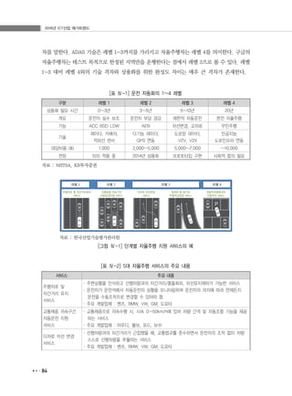 2016년 ICT산업 메가트렌드
84
서비스 주요 내용
주행차로 및
차간거리 유지
서비스
· 주변상황을 인식하고 선행차량과의 차간거리/충돌회피. 차선유지제어가 가능한 서비스
· 운전자가 운전석에서 자동운전의 상황을 모니터링하며 운전자의 의지에 따라 언제든지
운전을 수동조작으로 변경할 수 있어야 함
· 주요 개발업체 : 벤츠, BMW, VW, GM, 도요타
교통체증 저속구간
자동운전 지원
서비스
· 교통체증으로 저속수행 시, 시속 0~50km/h에 있어 차량 간격 및 자동조향 기능을 제공
하는 서비스
· 주요 개발업체 : 아우디, 볼보, 포드, 보쉬
다차로 차선 변경
서비스
· 선행차량과의 차간거리가 근접했을 때, 교통법규를 준수하면서 운전자의 조작 없이 차량
스스로 선행차량을 추월하는 서비스
· 주요 개발업체 : 벤츠, BMW, VW, GM, 도요타
차를 말한다. ADAS 기술은 레벨 1~3까지를 가리키고 자율주행차는 레벨 4를 의미한다. 구글의
자율주행차는 테스트 목적으로 한정된 지역만을 운행한다는 점에서 레벨 3으로 볼 수 있다. 레벨
1~3 대비 레벨 4와의 기술 격차와 상용화를 위한 완성도 차이는 매우 큰 격차가 존재한다.
[표 Ⅳ-1] 운전 자동화의 1~4 레벨
구분 레벨 1 레벨 2 레벨 3 레벨 4
상용화 필요 시간 0~3년 3~5년 5~10년 20년
개요 운전자 실수 보조 운전자 부담 경감 제한적 자동운전 완전 자율주행
기능 ACC BSD LDW AEB 차선변경, 교차로 무인주행
기술
레이다, 카메라,
적외선 센서
다기능 레이더,
GPS 연동
도로망 데이터,
V2V, V2X
인공지능
도로인프라 연동
대당비용 ($) 1,000 2,000~5,000 5,000~7,000 ~10,000
전망 이미 적용 중 2014년 상용화 프로토타입 구현 사회적 합의 필요
자료 : NHTSA, KB투자증권
자료 : 한국산업기술평가관리원
[그림 Ⅳ-1] 단계별 자율주행 지원 서비스의 예
[표 Ⅳ-2] 5대 자율주행 서비스의 주요 내용
 
