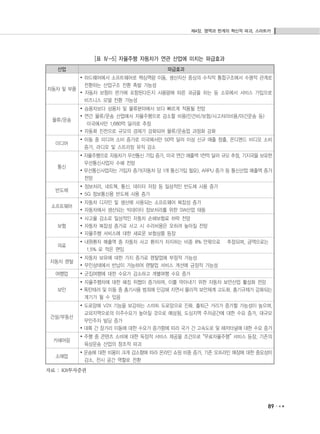 제4장. 영역과 한계의 혁신적 파괴, 스마트카
89
[표 Ⅳ-5] 자율주행 자동차가 연관 산업에 미치는 파급효과
산업 파급효과
자동차 및 부품
∙ 하드웨어에서 소프트웨어로 핵심역량 이동, 생산자산 중심의 수직적 통합구조에서 수평적 관계로
전환하는 산업구조 전환 촉발 가능성
∙ 자동차 보험이 판가에 포함된다든지 사용량에 따른 과금을 하는 등 소유에서 서비스 가입으로
비즈니스 모델 전환 가능성
물류/운송
∙ 승용차보다 상용차 및 물류분야에서 보다 빠르게 적용될 전망
∙ 연간 물류/운송 산업에서 자율주행으로 감소할 비용(인건비/보험/사고처리비용/야간운송 등)
미국에서만 1,680억 달러로 추정
∙ 자동화 진전으로 규모의 경제가 강화되어 물류/운송업 과점화 강화
미디어
∙ 이동 중 미디어 소비 증가로 미국에서만 50억 달러 이상 신규 매출 창출, 온디멘드 비디오 소비
증가, 라디오 및 스트리밍 뮤직 감소
통신
∙ 자율주행으로 자동차가 무선통신 가입 증가, 미국 연간 매출액 1천억 달러 규모 추정, 기지국을 보유한
무선통신사업자 수혜 전망
∙ 무선통신사업자는 가입자 증가(자동차 당 1개 통신가입 필요), ARPU 증가 등 통신산업 매출액 증가
전망
반도체
∙ 정보처리, 네트웍, 통신, 데이터 저장 등 일상적인 반도체 사용 증가
∙ 5G 정보통신용 반도체 사용 증가
소프트웨어
∙ 자동차 디자인 및 생산에 사용되는 소프트웨어 복잡성 증가
∙ 자동차에서 생산되는 빅데이터 정보처리를 위한 SW산업 태동
보험
∙ 사고율 감소로 일상적인 자동차 손해보험료 하락 전망
∙ 자동차 복잡성 증가로 사고 시 수리비용은 오히려 높아질 전망
∙ 자율주행 서비스에 대한 새로운 보험상품 등장
의료
∙ 내원환자 매출액 중 자동차 사고 환자가 차지하는 비중 8% 안팎으로 추정되며, 금액으로는
1.5% 로 적은 편임
자동차 렌탈
∙ 자동차 보유에 대한 가치 증가로 렌탈업에 부정적 가능성
∙ 무인상태에서 반납이 가능하여 렌탈업 서비스 개선에 긍정적 가능성
여행업 ∙ 군집여행에 대한 수요가 감소하고 개별여행 수요 증가
보안
∙ 자율주행차에 대한 해킹 위협이 증가하며, 이를 막아내기 위한 자동차 보안산업 활성화 전망
∙ 폭탄테러 및 이동 중 총기사용 범죄에 민감해 지면서 물리적 보안체계 고도화. 총기규제가 강화되는
계기가 될 수 있음
건설/부동산
∙ 도로망에 V2X 기능을 보강하는 스마트 도로망으로 진화. 출퇴근 거리가 증가할 가능성이 높으며,
교외지역으로의 이주수요가 높아질 것으로 예상됨, 도심지역 주차공간에 대한 수요 증가, 대규모
무인주차 빌딩 증가
∙ 대륙 간 장거리 이동에 대한 수요가 증가함에 따라 국가 간 고속도로 및 해저터널에 대한 수요 증가
카쉐어링
∙ 주행 중 콘텐츠 소비에 대한 독점적 서비스 제공을 조건으로 “무료자율주행” 서비스 등장, 기존의
육상운송 산업의 창조적 파괴
소매업
∙ 운송에 대한 비용이 크게 감소함에 따라 온라인 쇼핑 비중 증가, 기존 오프라인 매장에 대한 중요성이
감소, 전시 공간 역할로 전환
자료 : KB투자증권
 