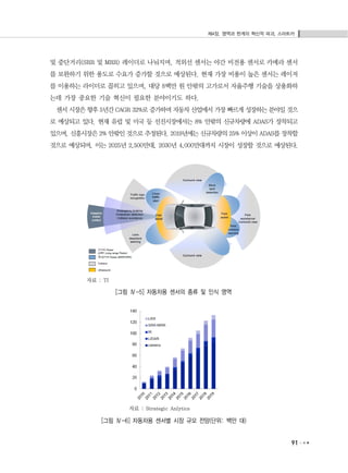 제4장. 영역과 한계의 혁신적 파괴, 스마트카
91
및 중단거리(SRR 및 MRR) 레이더로 나눠지며, 적외선 센서는 야간 비전용 센서로 카메라 센서
를 보완하기 위한 용도로 수요가 증가할 것으로 예상된다. 현재 가장 비용이 높은 센서는 레이저
를 이용하는 라이더로 꼽히고 있으며, 대당 8백만 원 안팎의 고가로서 자율주행 기술을 상용화하
는데 가장 중요한 기술 혁신이 필요한 분야이기도 하다.
센서시장은향후5년간CAGR 32%로증가하며자동차산업에서가장빠르게성장하는분야일것으
로 예상되고 있다. 현재 유럽 및 미국 등 선진시장에서는 8% 안팎의 신규차량에 ADAS가 장착되고
있으며, 신흥시장은2% 안팎인것으로추정된다. 2019년에는신규차량의25% 이상이ADAS를장착할
것으로 예상되며, 이는 2025년 2,500만대, 2030년 4,000만대까지 시장이 성장할 것으로 예상된다.
자료 : TI
[그림 Ⅳ-5] 자동차용 센서의 종류 및 인식 영역
자료 : Strategic Anlytics
[그림 Ⅳ-6] 자동차용 센서별 시장 규모 전망(단위: 백만 대)
 