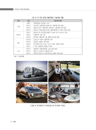 2016년 ICT산업 메가트렌드
94
[표 Ⅳ-7] 주요 업체 자율주행차 기술개발 현황
업체 시점 기술개발 현황
구글
2009
2012.5
2014.9
2014.12
자율주행차 프로젝트 시작
네바자주 자율주행차 일반도로 시험주행 면허 발급
캘리포니아주 자율주행차 일반도로 시험주행 면허 발급
운전대, 브레이크를 제거한 자율주행차량 두 번째 프로토 발표
현대차
2014.7
2015.3
2015.3
제네시스의 무인주행 동영상 ‘Empty Car Convoy' 공개
자율주행 기술 시연
2020년 자율주행 기술 상용화 로드맵 발표
벤츠
2013.8
2013.9
2014.9
2015.1
도심구간 100km 자율주행 시연
2020년 상용화 계획 발표
무인주행 트럭 Future Truck 2025 컨셉트카 발표
F 015 자율주행 컨셉트카 발표
닛산
2013.9
2013.11
2015.4
일본에서 자율주행차량 Leag 면허 발급
일본 내 고속도로 자율주행 시연
2018년 혼잡구간 자동주행기술 상용화 계획 발표
자료 : 언론종합
[그림 Ⅳ-9] 벤츠의 FT2025(상) 및 F015(하) 구상도
 