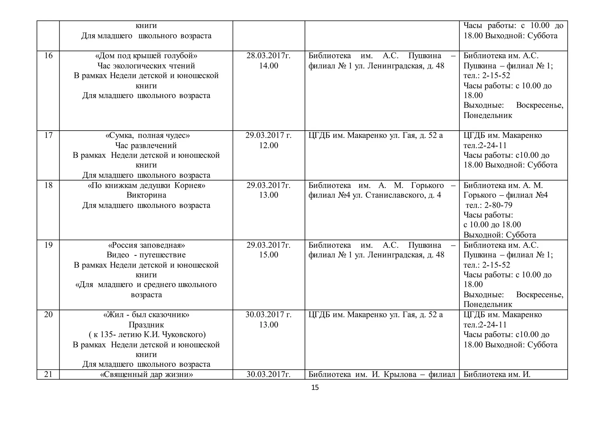 15
книги
Для младшего школьного возраста
Часы работы: с 10.00 до
18.00 Выходной: Суббота
16 «Дом под крышей голубой»
Час экологических чтений
В рамках Недели детской и юношеской
книги
Для младшего школьного возраста
28.03.2017г.
14.00
Библиотека им. А.С. Пушкина –
филиал № 1 ул. Ленинградская, д. 48
Библиотека им. А.С.
Пушкина – филиал № 1;
тел.: 2-15-52
Часы работы: с 10.00 до
18.00
Выходные: Воскресенье,
Понедельник
17 «Сумка, полная чудес»
Час развлечений
В рамках Недели детской и юношеской
книги
Для младшего школьного возраста
29.03.2017 г.
12.00
ЦГДБ им. Макаренко ул. Гая, д. 52 а ЦГДБ им. Макаренко
тел.:2-24-11
Часы работы: с10.00 до
18.00 Выходной: Суббота
18 «По книжкам дедушки Корнея»
Викторина
Для младшего школьного возраста
29.03.2017г.
13.00
Библиотека им. А. М. Горького –
филиал №4 ул. Станиславского, д. 4
Библиотека им. А. М.
Горького – филиал №4
тел.: 2-80-79
Часы работы:
с 10.00 до 18.00
Выходной: Суббота
19 «Россия заповедная»
Видео - путешествие
В рамках Недели детской и юношеской
книги
«Для младшего и среднего школьного
возраста
29.03.2017г.
15.00
Библиотека им. А.С. Пушкина –
филиал № 1 ул. Ленинградская, д. 48
Библиотека им. А.С.
Пушкина – филиал № 1;
тел.: 2-15-52
Часы работы: с 10.00 до
18.00
Выходные: Воскресенье,
Понедельник
20 «Жил - был сказочник»
Праздник
( к 135- летию К.И. Чуковского)
В рамках Недели детской и юношеской
книги
Для младшего школьного возраста
30.03.2017 г.
13.00
ЦГДБ им. Макаренко ул. Гая, д. 52 а ЦГДБ им. Макаренко
тел.:2-24-11
Часы работы: с10.00 до
18.00 Выходной: Суббота
21 «Священный дар жизни» 30.03.2017г. Библиотека им. И. Крылова – филиал Библиотека им. И.
 