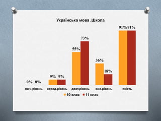 0%
9%
55%
36%
91%
0%
9%
73%
18%
91%
поч. рівень серед.рівень дост.рівень вис.рівень якість
Українська мова .Школа
10 клас 11 клас
 