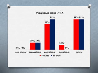 0%
19%
68%
13%
81%
0%
19%
81%
0%
81%
поч. рівень серед.рівень дост.рівень вис.рівень якість
Українська мова . 11-А
10 клас 11 клас
 