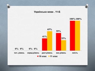 0% 0%
41%
59%
100%
0% 0%
65%
35%
100%
поч. рівень серед.рівень дост.рівень вис.рівень якість
Українська мова . 11-Б
10 клас 11 клас
 