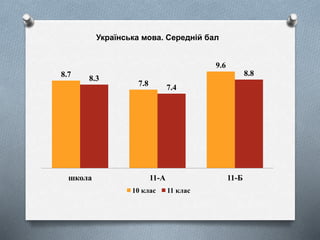 8.7
7.8
9.6
8.3
7.4
8.8
школа 11-А 11-Б
Українська мова. Середній бал
10 клас 11 клас
 