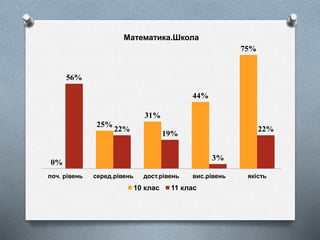 0%
25%
31%
44%
75%
56%
22%
19%
3%
22%
поч. рівень серед.рівень дост.рівень вис.рівень якість
Математика.Школа
10 клас 11 клас
 