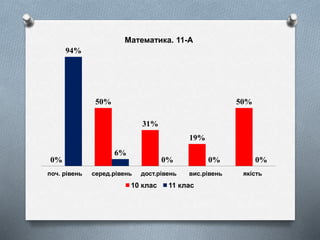 0%
50%
31%
19%
50%
94%
6%
0% 0% 0%
поч. рівень серед.рівень дост.рівень вис.рівень якість
Математика. 11-А
10 клас 11 клас
 