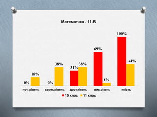 0% 0%
31%
69%
100%
18%
38% 38%
6%
44%
поч. рівень серед.рівень дост.рівень вис.рівень якість
Математика . 11-Б
10 клас 11 клас
 