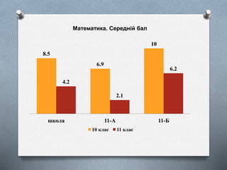 8.5
6.9
10
4.2
2.1
6.2
школа 11-А 11-Б
Математика. Середній бал
10 клас 11 клас
 