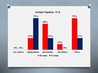 0%
27%
60%
13%
73%
0%
73%
27%
0%
27%
поч. рівень серед.рівень дост.рівень вис.рівень якість
Історія України. 11-А
10 клас 11 клас
 