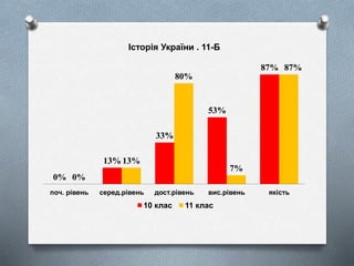 0%
13%
33%
53%
87%
0%
13%
80%
7%
87%
поч. рівень серед.рівень дост.рівень вис.рівень якість
Історія України . 11-Б
10 клас 11 клас
 