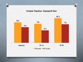 8.4
7.8
10.1
6.4
5.1
7.6
школа 11-А 11-Б
Історія України. Середній бал
10 клас 11 клас
 