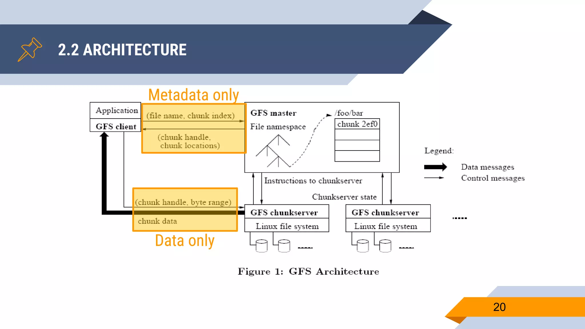 2.2 ARCHITECTURE
20
Metadata only
Data only
 