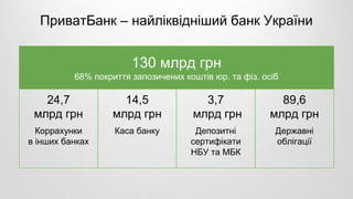 24,7
млрд грн
Коррахунки
в інших банках
14,5
млрд грн
Каса банку
3,7
млрд грн
Депозитні
сертифікати
НБУ та МБК
89,6
млрд грн
Державні
облігації
ПриватБанк – найліквідніший банк України
130 млрд грн
68% покриття запозичених коштів юр. та фіз. осіб
 