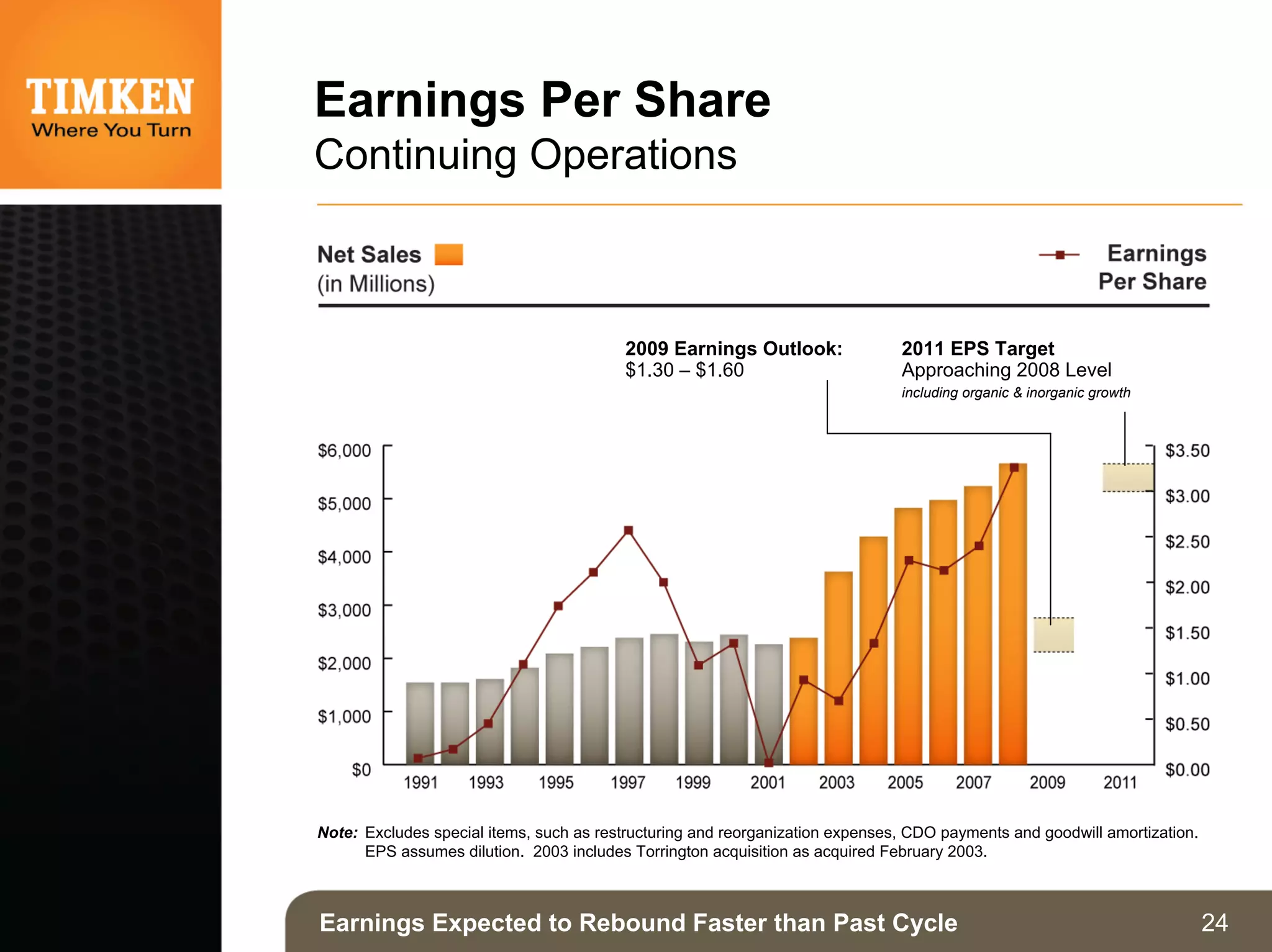 Timken%202009%20Investor%20Presentation_March