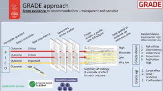 GRADE approach
From evidence to recommendations – transparent and sensible
P
I
C
O
Outcome
Outcome
Outcome
Outcome
Critica...