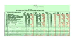 Додаток 4
до наказу управління освіти і науки
виконкому міської ради
від 23.02.16 №56
Січень Лютий Березень Разом
держ. місц. разом держ. місц. разом держ. місц. разом держ. місц. разом
2111 Заробітна плата 588663,77 140183,25 728847,02 617275,84 122916,56 740192,40 0,00 0,00 0,00 1205939,61 263099,81 1469039,42
2120 Нарахування на оплату праці 129506,03 35496,81 165002,84 135496,83 27689,87 163186,70 0,00 0,00 0,00 265002,86 63186,68 328189,54
2210 Предмети, матеріали, обладнання та інвентар 0,00 0,00 0,00 0,00 4219,20 4219,20 0,00 0,00 0,00 0,00 4219,20 4219,20
2220 Медикаменти та перев'язувальні матеріали 0,00 0,00 0,00 0,00 0,00 0,00 0,00 0,00 0,00 0,00 0,00 0,00
2230 Продукти харчування 0,00 55247,19 55247,19 0,00 57998,39 57998,39 0,00 0,00 0,00 0,00 113245,58 113245,58
2240 Оплата послуг (крім комунальних) 0,00 167,89 167,89 0,00 207,53 207,53 0,00 0,00 0,00 0,00 375,42 375,42
2250 Видатки на відрядження 0,00 0,00 0,00 0,00 0,00 0,00 0,00 0,00 0,00 0,00 0,00 0,00
2260 Видатки та заходи спеціального призначення 0,00 0,00 0,00 0,00 0,00 0,00 0,00 0,00 0,00 0,00 0,00 0,00
2271 Оплата теплопостачання 0,00 0,00 0,00 0,00 206365,14 206365,14 0,00 0,00 0,00 0,00 206365,14 206365,14
2272 Оплата водопостачання та водовідведення 0,00 0,00 0,00 0,00 7516,54 7516,54 0,00 0,00 0,00 0,00 7516,54 7516,54
2273 Оплата електроенергії 0,00 19997,27 19997,27 0,00 26700,76 26700,76 0,00 0,00 0,00 0,00 46698,03 46698,03
2274 Оплата природного газу 0,00 0,00 0,00 0,00 0,00 0,00 0,00 0,00 0,00 0,00 0,00 0,00
2275 Оплата інших енергоносіїв 0,00 1392,80 1392,80 0,00 -7,88 -7,88 0,00 0,00 0,00 0,00 1384,92 1384,92
2282
Окремі заходи по реалізації державних
(регіональних) програм, не віднесені до
заходів розвитку 0,00 0,00 0,00 0,00 0,00 0,00 0,00 0,00 0,00 0,00 0,00 0,00
2700 Соціальне забезпечення 0,00 0,00 0,00 0,00 0,00 0,00 0,00 0,00 0,00 0,00 0,00 0,00
3110
Придбання обладнання і предметів
довгострокового користування 0,00 0,00 0,00 0,00 0,00 0,00 0,00 0,00 0,00 0,00 0,00 0,00
3132 Капітальний ремонт інших об’єктів 0,00 0,00 0,00 0,00 0,00 0,00 0,00 0,00 0,00 0,00 0,00 0,00
Всього 718169,8 252485,21 970655,01 752772,67 453606,11 1206378,78 0,00 0,00 0,00 1470942,47 706091,32 2177033,79
Інформація
про стан виконня бюджету у розрізі статей доходів і видатків за 1 квартал 2019 без березня
Код економічної класифікації видатків
 