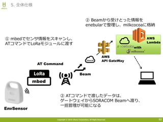 Copyright © 2015 Uhuru Corporation, All Right Reserved.
5. 全体仕様
12
mbed
EnvSensor
AT Command
with
Beam
① mbedでセンサ情報をスキャンし、
ATコマンドでLoRaモジュールに渡す
② Beamから受けとった情報を
enebularで整理し、milkcocoaに格納
② ATコマンドで渡したデータは、
ゲートウェイからSORACOM Beamへ渡り、
一括管理が可能になる
AWS
Lambda
AWS
API GateWay
 