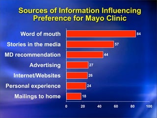 Sources of Information Influencing
       Preference for Mayo Clinic

     Word of mouth                                        84


Stories in the media                            57


MD recommendation                          44


        Advertising              27


  Internet/Websites             26


Personal experience             24


   Mailings to home        18

                       0   20         40        60   80        100
 