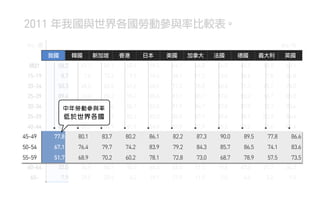 我國 韓國 新加坡 香港 日本 美國 加拿大 法國 德國 義大利 英國
總計 58.2 61.1 66.1 60.1 59.3 64.1 66.8 56.5 60.2 48.4 63.1
15-19 8.7 7.6 12.3 9.5 14.5 34.1 51.2 15.0 30.6 7.8 46.8
20-24 50.3 48.0 62.8 61.6 68.5 71.3 76.8 60.8 71.1 45.7 74.0
25-29 89.4 74.6 89.2 90.2 85.6 81.1 85.1 87.0 83.2 68.7 85.0
30-34 85.9 73.9 88.6 86.7 82.0 81.9 86.7 87.8 87.0 78.3 85.6
35-39 84.1 75.4 87.3 83.1 82.0 82.5 87.1 89.6 88.1 80.3 84.4
40-44 82.9 80.2 84.9 81.9 84.0 82.9 87,9 90.5 90.2 79.6 86.4
45-49 77.8 80.1 83.7 80.2 86.1 82.2 87.3 90.0 89.5 77.8 86.6
50-54 67.1 76.4 79.7 74.2 83.9 79.2 84.3 85.7 86.5 74.1 83.6
55-59 51.7 68.9 70.2 60.2 78.1 72.8 73.0 68.7 78.9 57.5 73.5
60-64 32.0 56.9 54.7 35.7 60.4 54.5 51.1 19.8 47.3 21.7 46.3
65- 7.9 29.5 20.4 6.2 19.7 17.9 11.9 2.0 4.6 3.2 9.0
2011 年我國與世界各國勞動參與率比較表。
單位：%單位：歲
45-49 77.8 80.1 83.7 80.2 86.1 82.2 87.3 90.0 89.5 77.8 86.6
50-54 67.1 76.4 79.7 74.2 83.9 79.2 84.3 85.7 86.5 74.1 83.6
55-59 51.7 68.9 70.2 60.2 78.1 72.8 73.0 68.7 78.9 57.5 73.5
我國 韓國 新加坡 香港 日本 美國 加拿大 法國 德國 義大利 英國
中年勞動參與率
低於世界各國
 