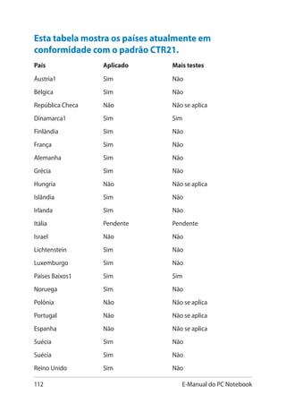 112 E-Manual do PC Notebook
Esta tabela mostra os países atualmente em
conformidade com o padrão CTR21.
País		 Aplicado		 Mais testes
Áustria1		 Sim 		 Não
Bélgica 		 Sim 		 Não
República Checa 	 Não 		 Não se aplica
Dinamarca1 		 Sim 		 Sim
Finlândia 		 Sim 		 Não
França 		 Sim 		 Não
Alemanha 		 Sim 		 Não
Grécia 		 Sim 		 Não
Hungria 		 Não 		 Não se aplica
Islândia 		 Sim 		 Não
Irlanda 		 Sim 		 Não
Itália 		 Pendente		 Pendente
Israel 		 Não 		 Não
Lichtenstein 		 Sim 		 Não 	
Luxemburgo 	 Sim 		 Não
Países Baixos1	 Sim 		 Sim
Noruega 		 Sim 		 Não
Polônia 		 Não 		 Não se aplica
Portugal 		 Não 		 Não se aplica
Espanha 		 Não 		 Não se aplica
Suécia 		 Sim		 Não
Suécia 		 Sim		 Não
Reino Unido 	 Sim		 Não
 