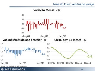 Zona do Euro: vendas no varejo
                                          Variação Mensal - %
                               2,0

                               1,0

                               0,0

                              -1,0                                 -0,4

                              -2,0

                                dez/07         dez/09            dez/11
   Var. mês/mês do ano anterior - %                           Cresc. acm 12 meses - %
4,0                                                   3,0

1,5                                                   1,5

-1,0                                                  0,0
                                               -1,6
                                                      -1,5
-3,5
                                                                                        -0,6
-6,0                                                  -3,0

 dez/07                    dez/09           dez/11     dez/07 dez/08 dez/09 dez/10 dez/11
 Fonte: CRB. Elaboração: MB Associados.
                                                                                 10
 